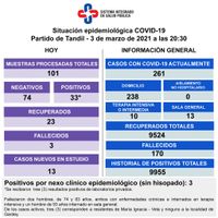 Murieron tres pacientes con  Covid que estaban internados  y detectaron 33 nuevos casos
