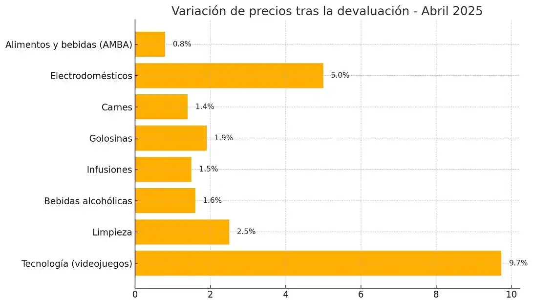 La devaluación aún no impacta en góndolas