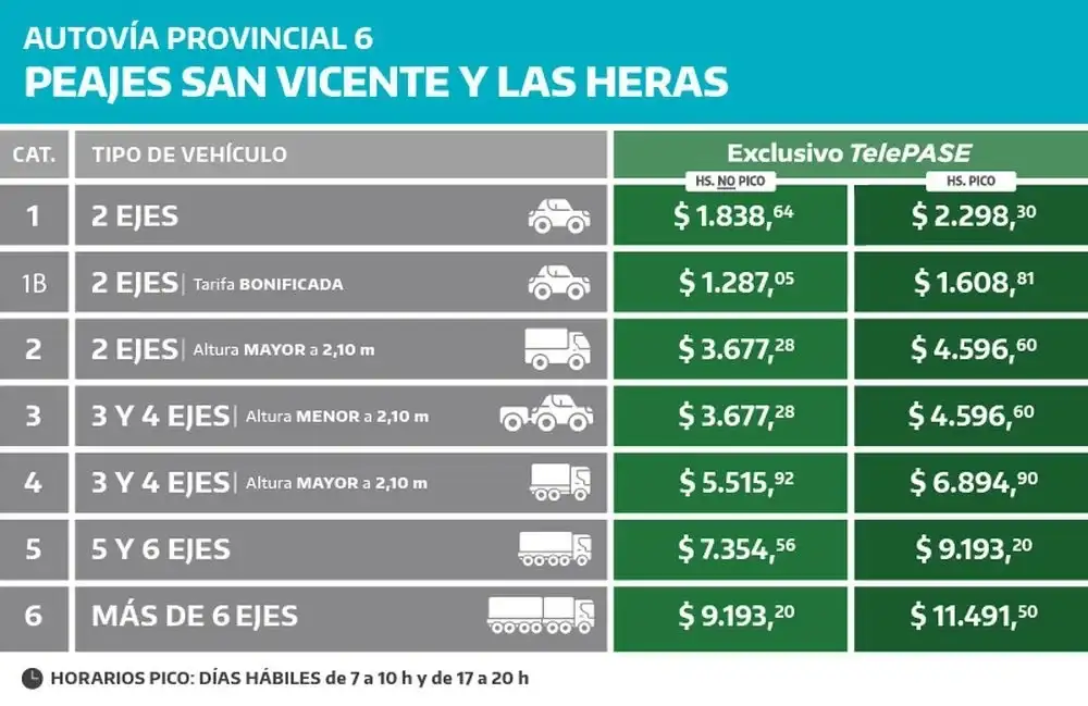 Comenzó el cobro de peajes en la ruta 6: dónde están, cuánto sale y cómo pagar