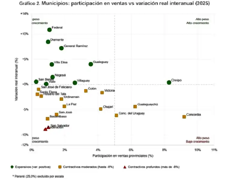 El comercio entrerriano cerró 2025 con una caída real del 4% y evidencia una recuperación desigual