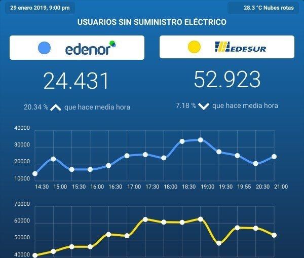Se hizo costumbre: Sigue el calor, siguen los cortes de luz en Capital y el Conurbano