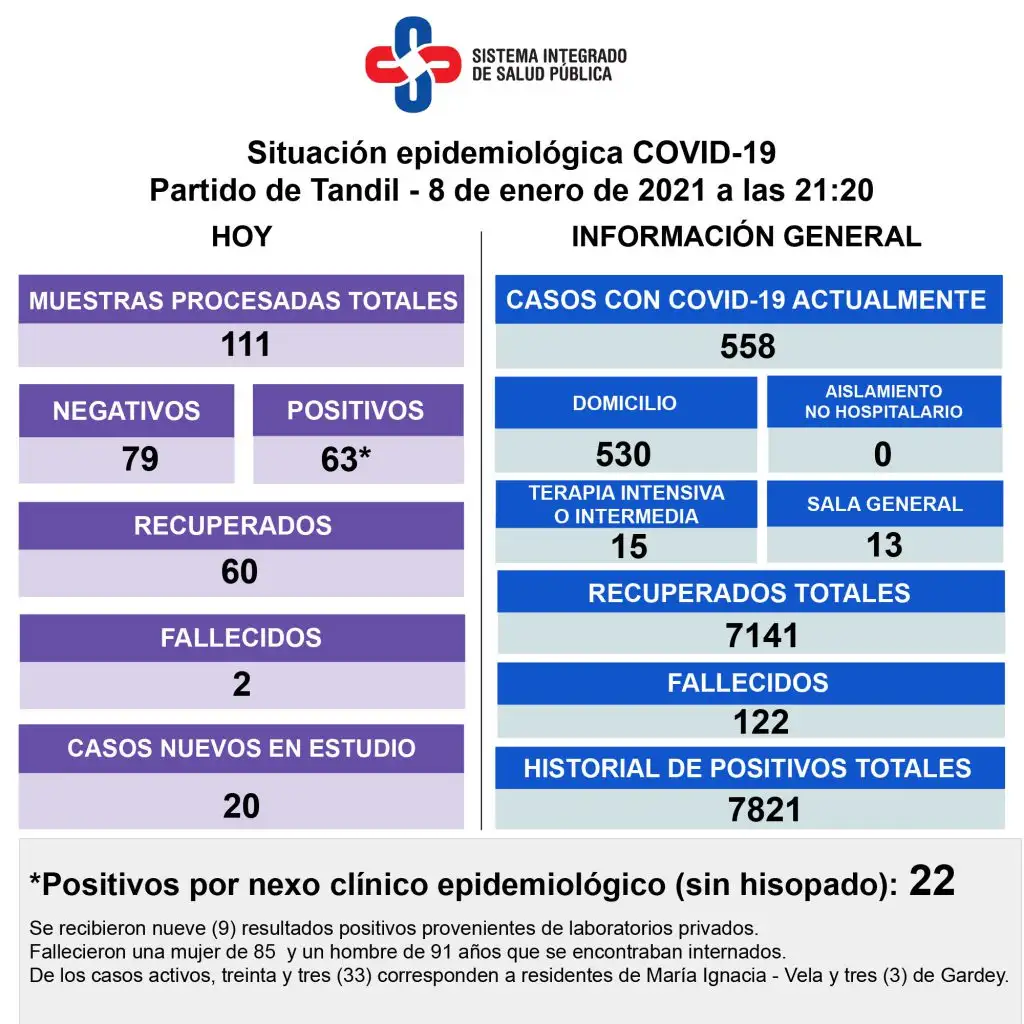 Fallecieron dos pacientes con Covid y 63 nuevos positivos