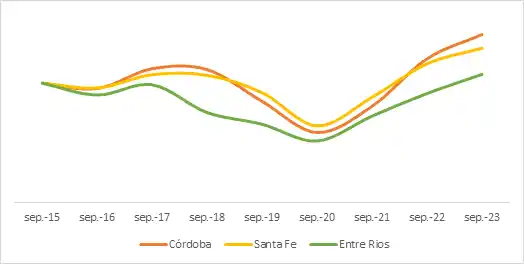 Tendencia del empleo asalariado privado de las provincias de la Región Centro septiembre 2015-2023