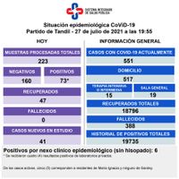 Diagnosticaron otros 73 casos de Covid-19 en Tandil
