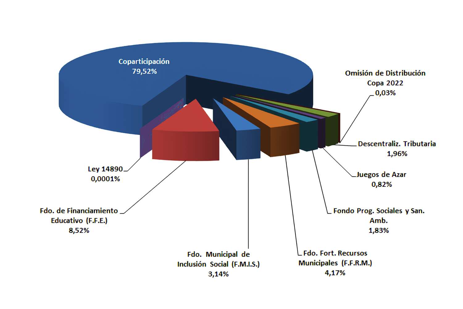 La composición de la coparticipación provincial 2023. Fuente: Ministerio de Economía bonaerense.