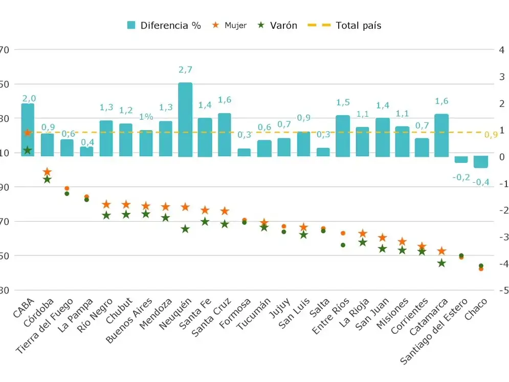 A iguales carreras universitarias, las mujeres obtienen salarios inferiores que los varones