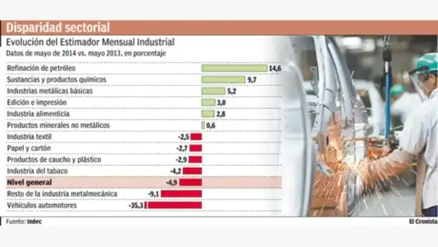 La industria se desplomó 4,9% en mayo