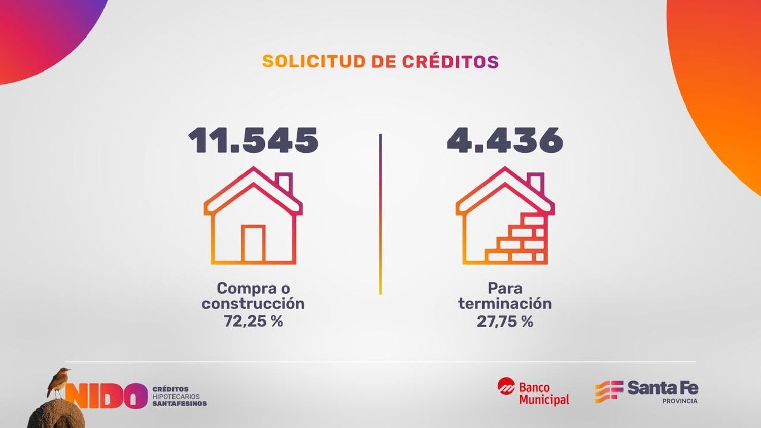 Alta demanda de jóvenes entre 20 y 40 años, en relación de dependencia, para comprar o construir su vivienda