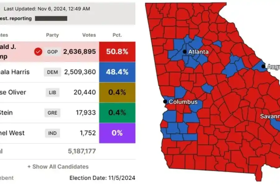 Trump gana otro estado pendular: Georgia, suma 16 electores y se acerca al objetivo final