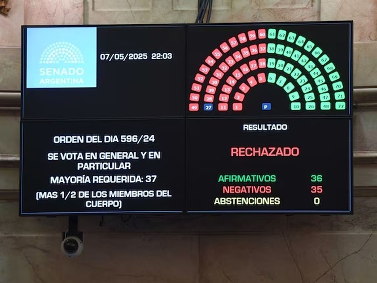 El Senado rechazó el proyecto Ficha Limpia y Cristina Kirchner podrá ser candidata a nivel nacional