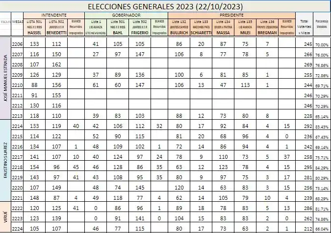Francisco Benedetti ganaría por 14 votos la intendencia