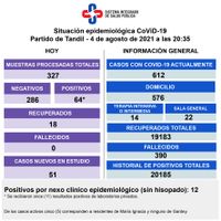 Confirmaron 64 nuevos positivos y hay 612 casos activos de Covid-19 en Tandil