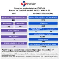 Murieron dos personas diagnosticadas con Covid y reportaron 113 nuevos contagios