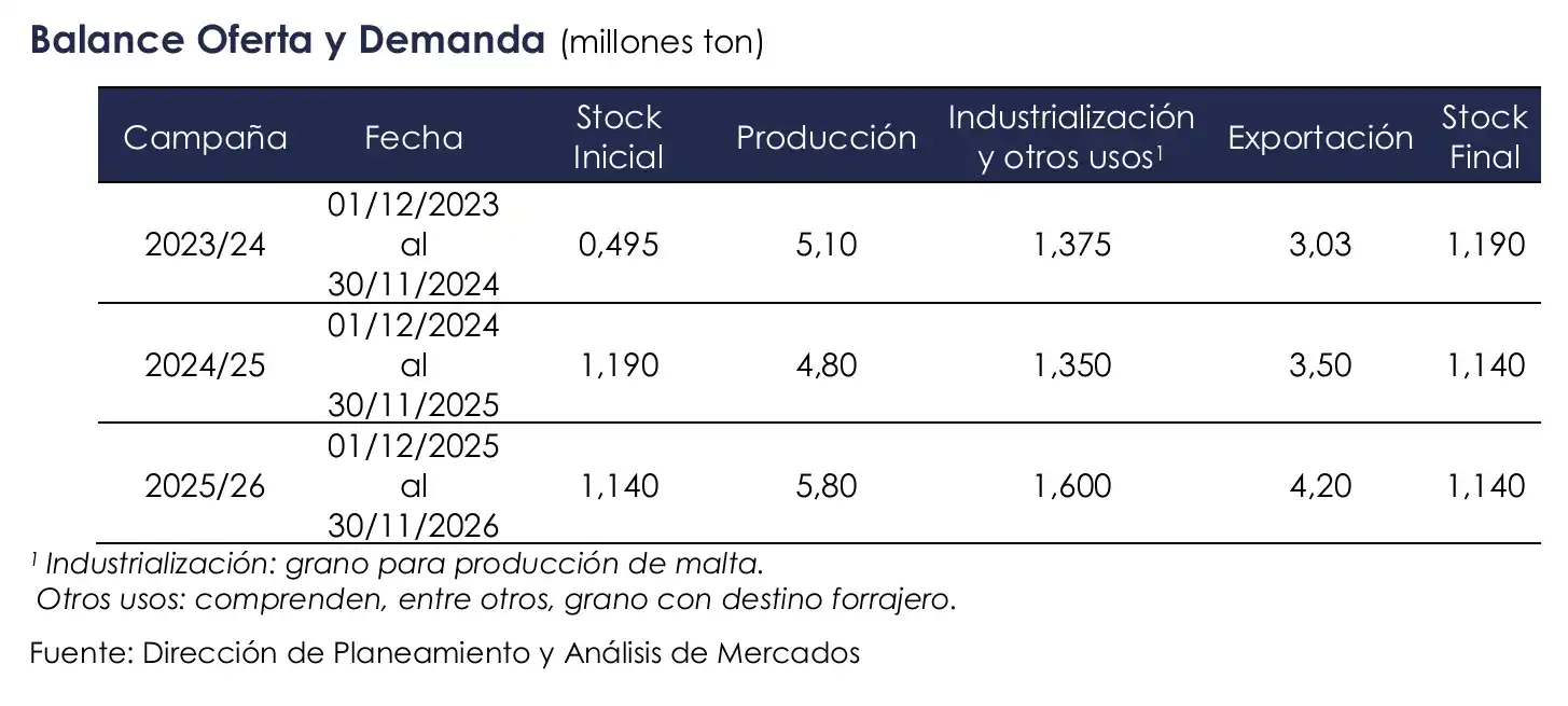 stock cebada oficial