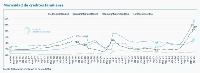 Deterioro del poder adquisitivo