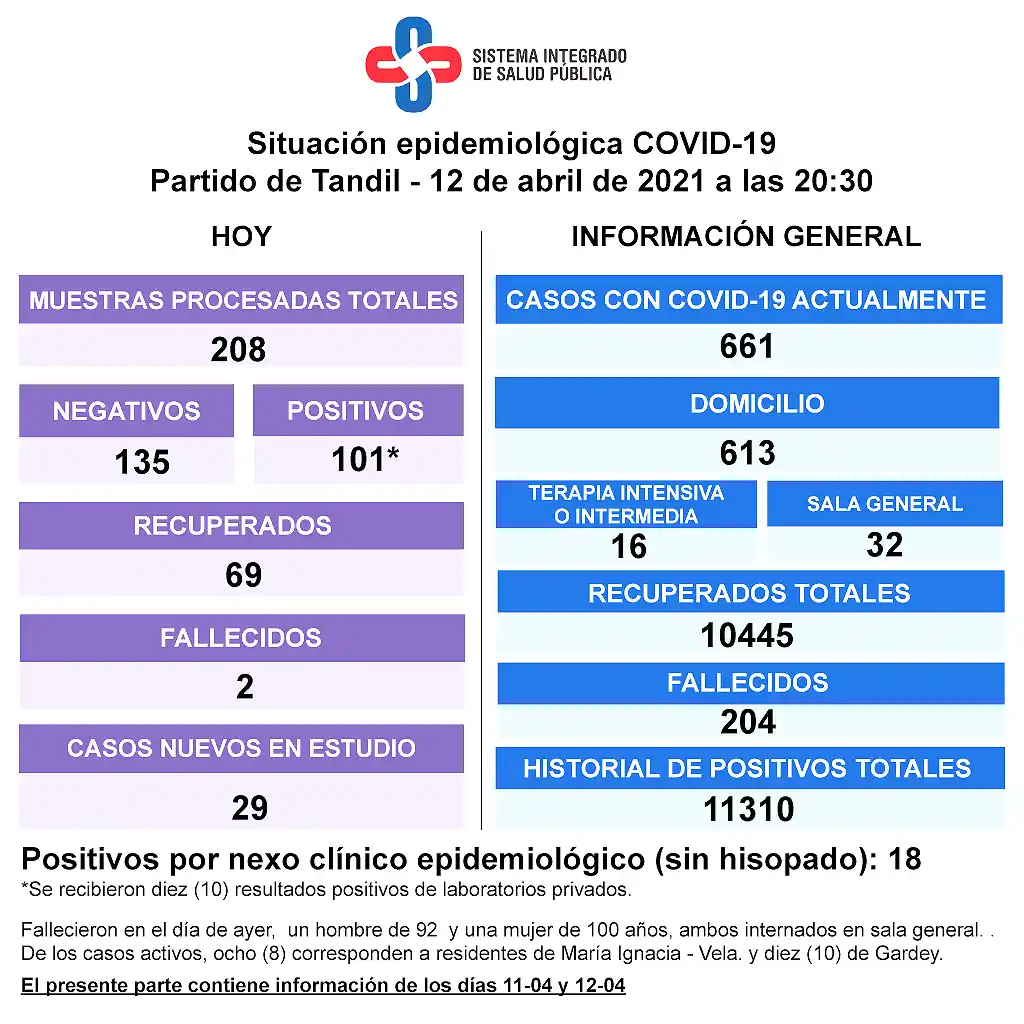 Reportaron la muerte de dos pacientes, 101 contagios y aumenta la ocupación de camas 