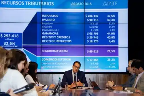 AFIP: la recaudación tributaria de agosto se incrementó un 32,6%