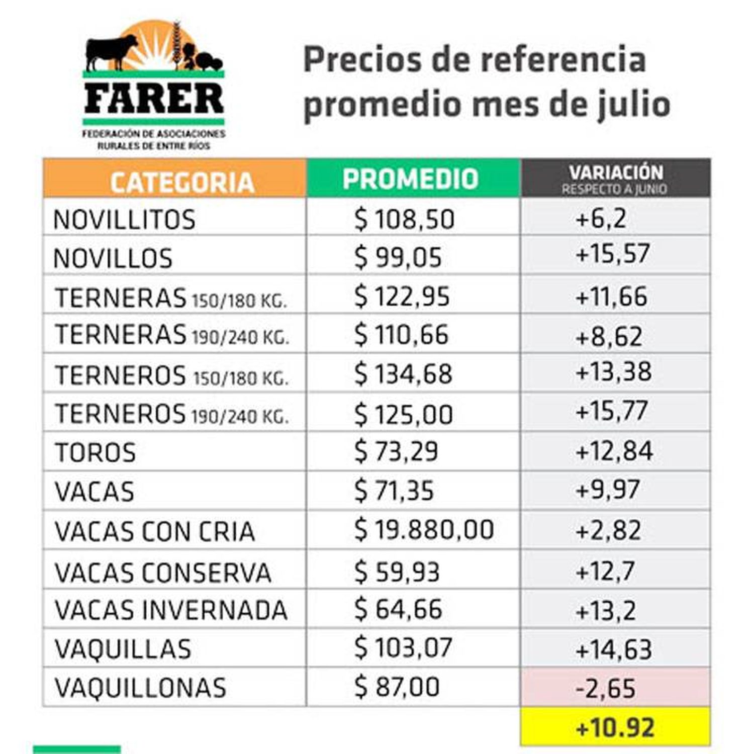 ENTRE RÍOS: julio marcó un alza en los precios  de la hacienda en casi todas las categorías 