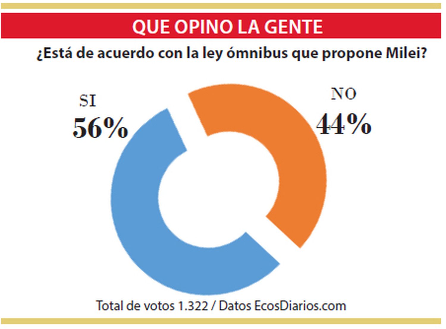 El 56% apoya la ley ómnibus que propone Javier Milei