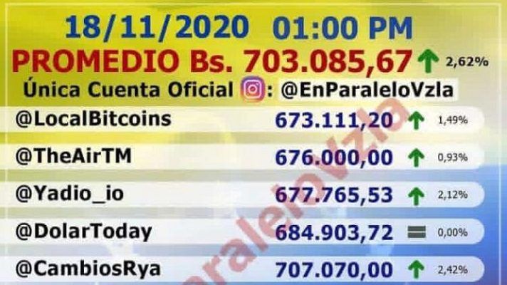EXPLOTA el paralelo: dólar aumenta Bs. 18.000 en unas  horas y supera los Bs. 700.000