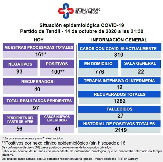 Confirmaron el deceso de un paciente de 48 años con Covid-19 y reportaron 100 nuevos casos