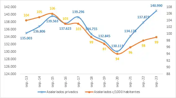 Asalariados registrados privados provinciales, septiembre 2013 a septiembre 2023