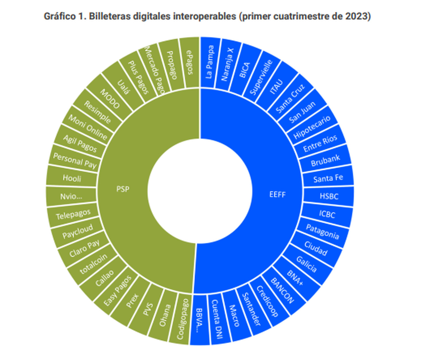 billeteras digitales registradas en el BCRA