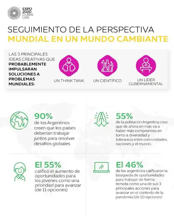 Un estudio muestra que los argentinos son optimistas sobre el futuro del mundo en cuanto a oportunidades