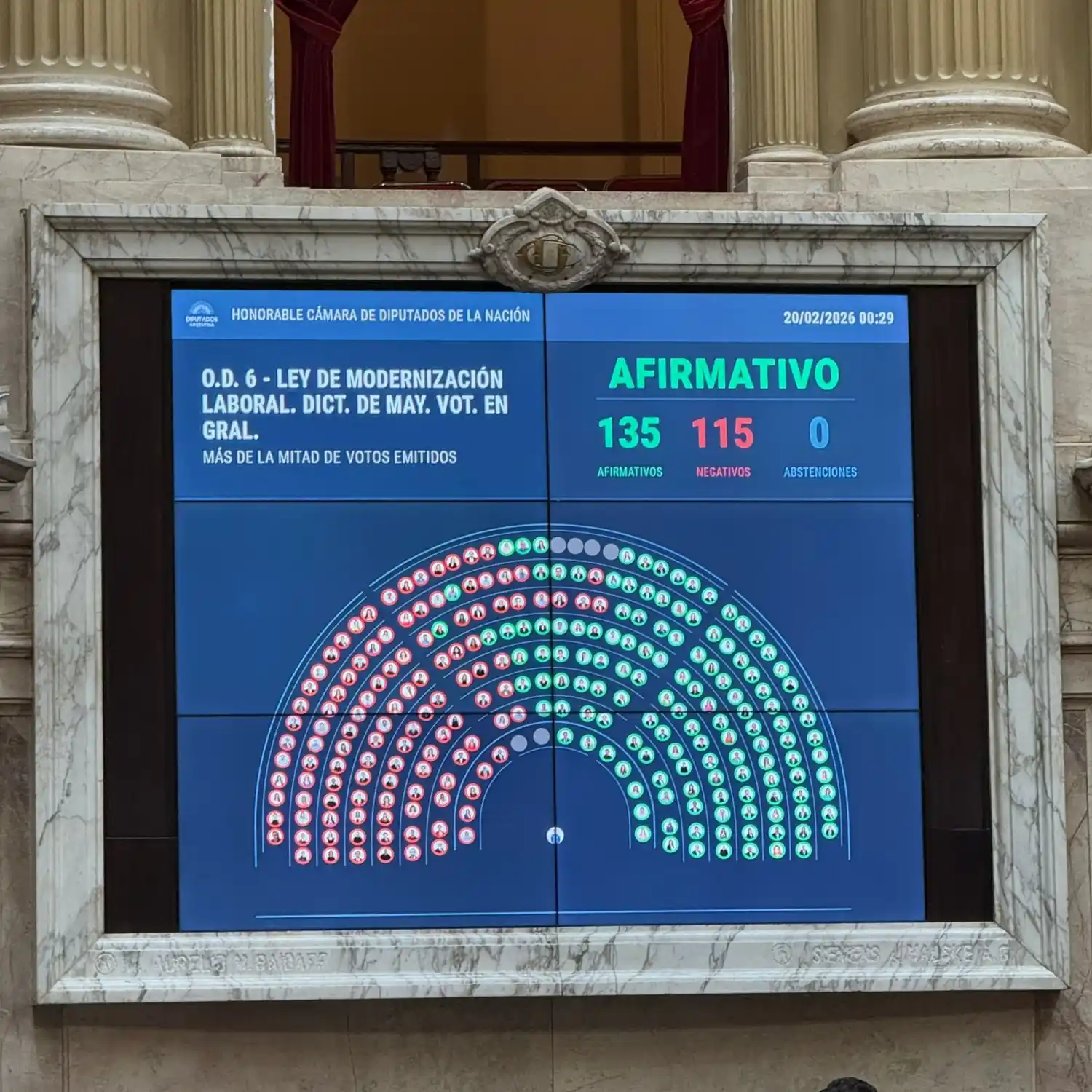 Por 20 votos de diferencias, LLA obtuvo su primer gran victoria estructural en Diputados.