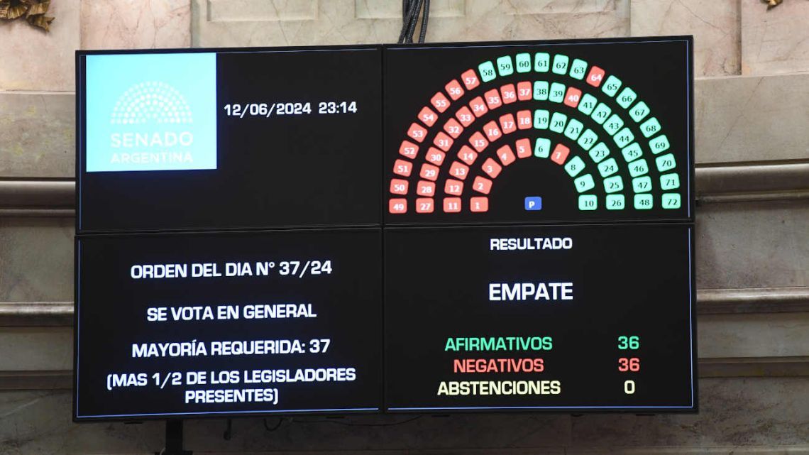 La votación terminó en empate y definió la Vicepresidenta Villarruel.