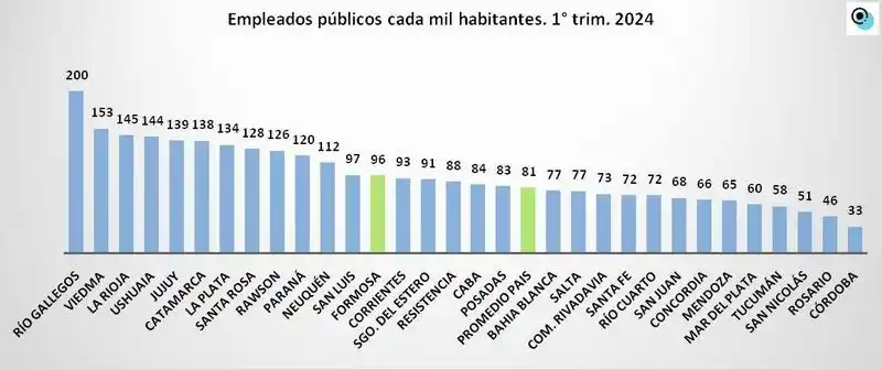 Formosa entre las jurisdicciones que
más recortes sufrió el mes de julio