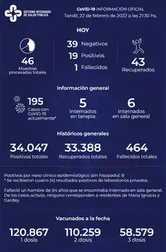 Murió un paciente con Covid y detectaron 19 positivos en Tandil