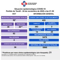 Confirmaron 40 nuevos contagios de Covid-19 y bajó la ocupación de camas en terapia