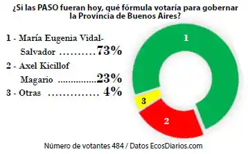Amplio respaldo a la fórmula María Eugenia Vidal-Salvador