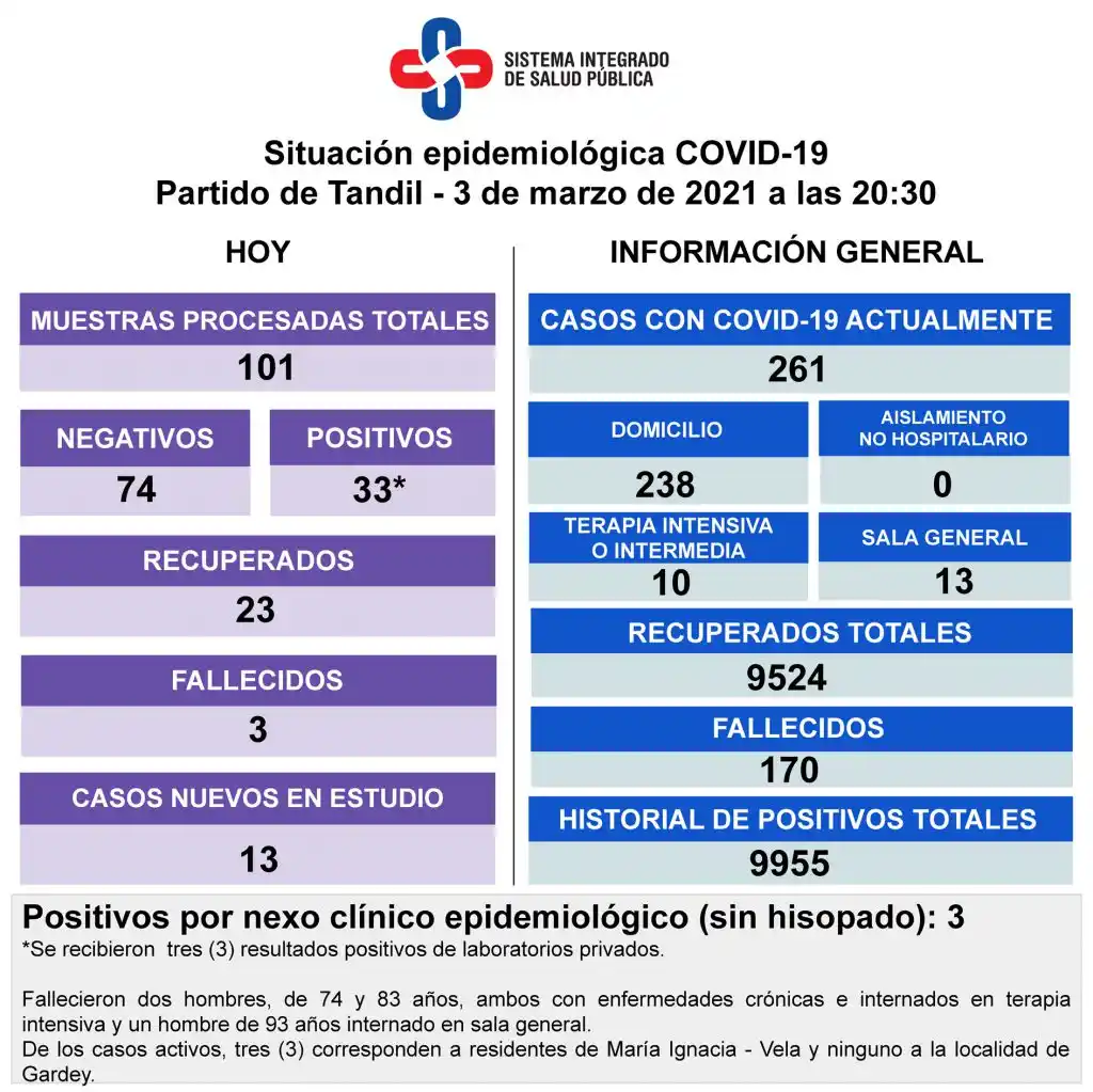 Murieron tres pacientes con  Covid que estaban internados  y detectaron 33 nuevos casos
