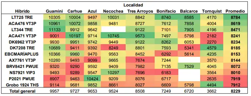 tabla maiz aapresid 1