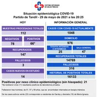 Murieron tres pacientes menores de 60 años diagnosticados con Covid-19 