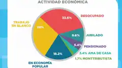 Un relevamiento barrial en casi mil hogares arrojó que hay un tercio de desocupados 