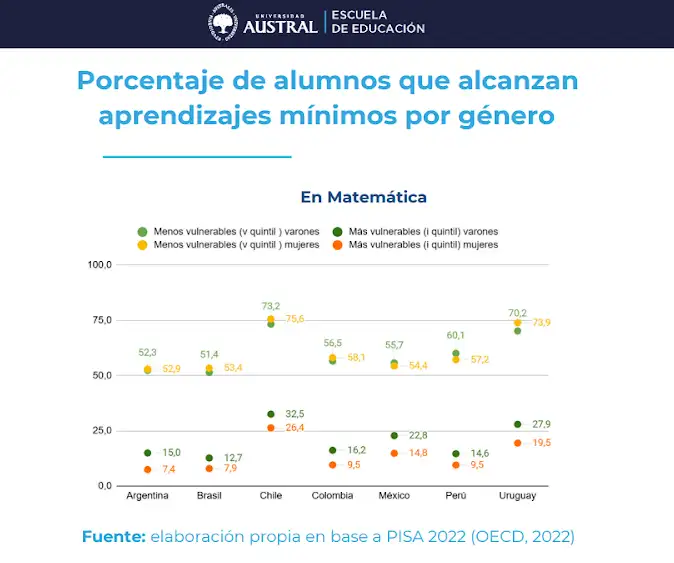 Alarma en el sistema educativo: Argentina encabeza el ranking regional de desigualdad en aprendizajes