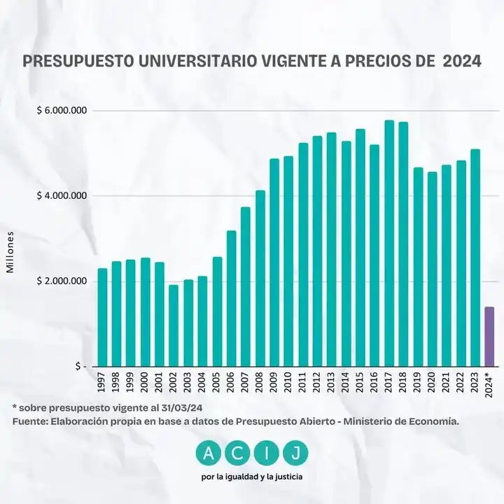 el presupuesto universitario actual es el más bajo desde que se tiene registro