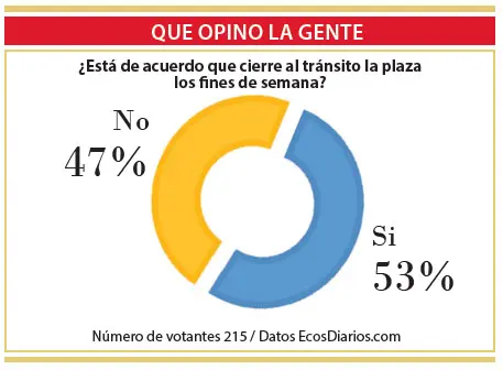 Opiniones divididas sobre el cierre del tránsito en la Plaza los fines de semana 