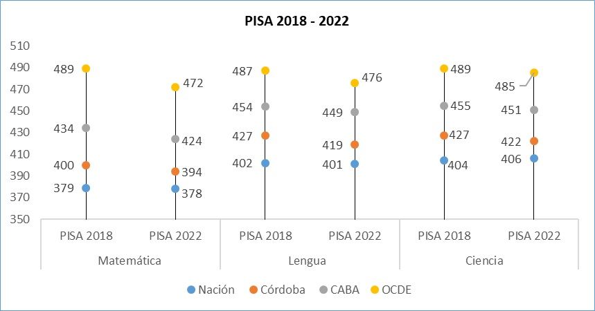 pisa 2022