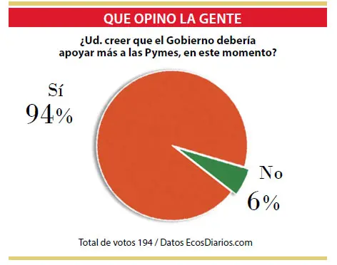 Es insuficiente el apoyo del Gobierno a las Pymes