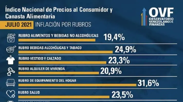 LA INFLACIÓN VUELVE A REPUNTAR  y la próxima reconversión monetaria no ayuda (+Detalles)