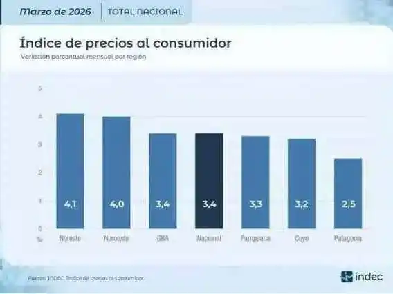 La más alta del país: según el INDEC, el NEA
registró una inflación del 4,1% en marzo