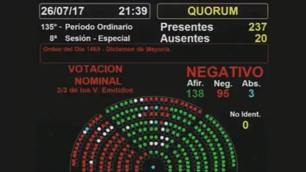 Así votaron los diputados nacionales entrerrianos sobre la remoción De Vido 