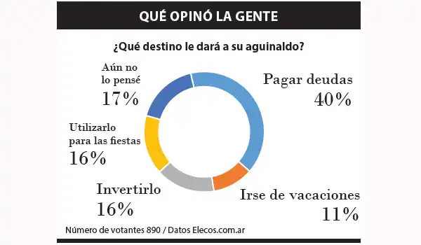 Pagar deudas, la opción más elegida para usar el aguinaldo