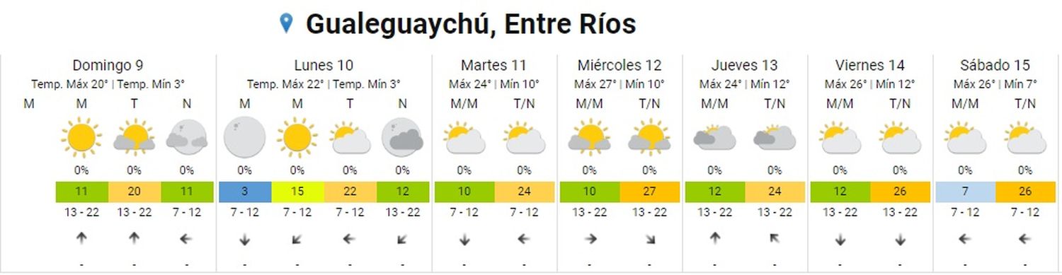 pronostico