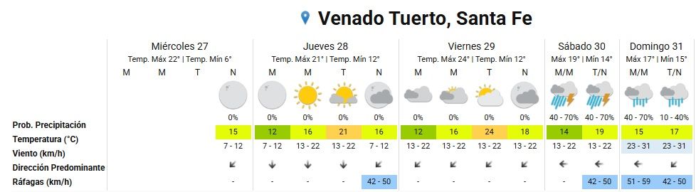 smn pronóstico