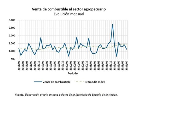La actividad económica decreció en agosto frente a julio